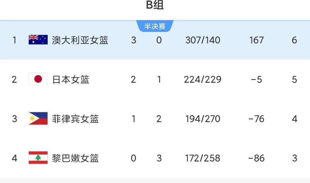 678体育-包含亚洲杯-女篮34分狂胜新西兰三连胜晋级4强的词条