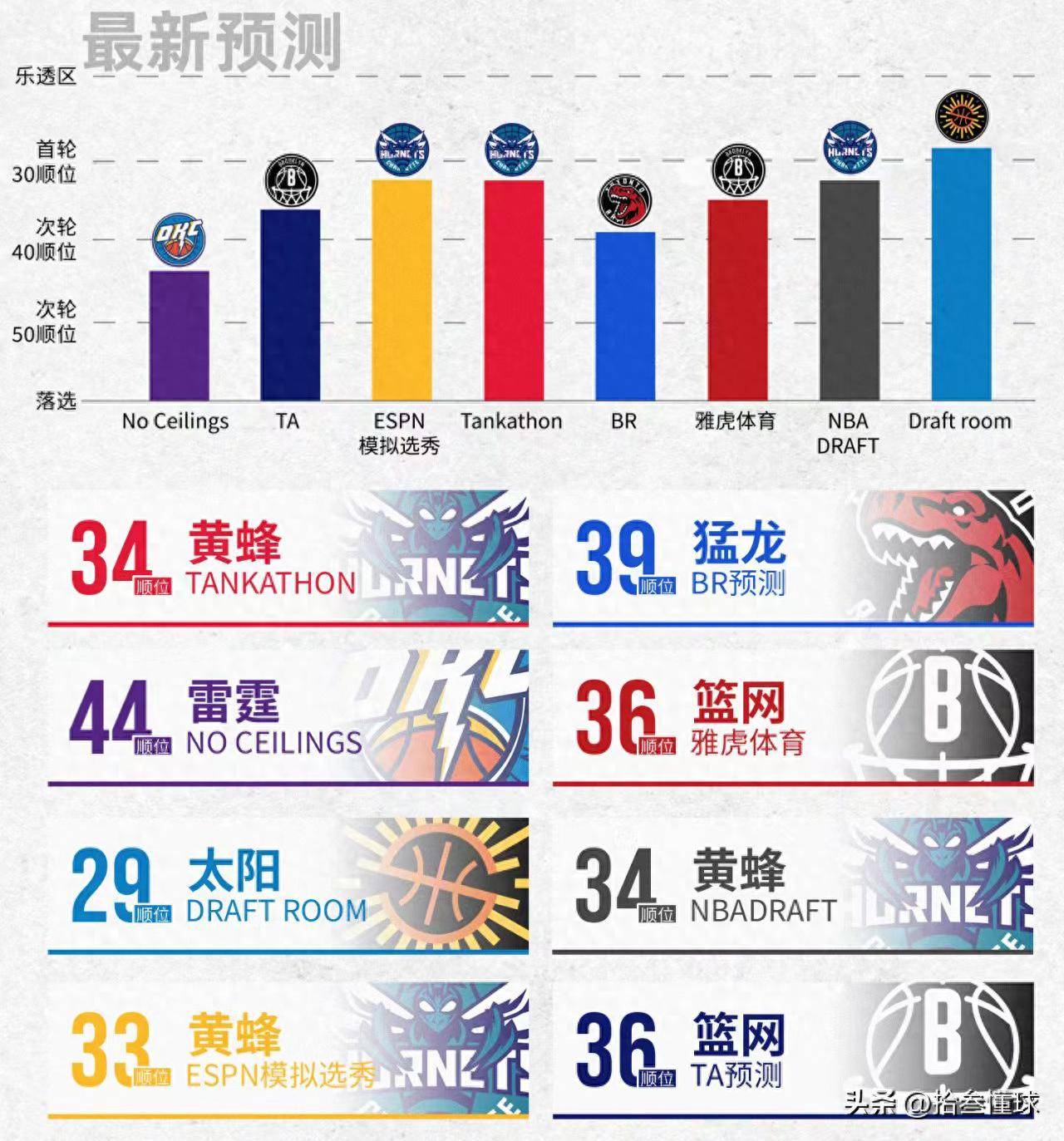 678体育-包含ESPN专家杨瀚森选秀前景一路攀升，次轮前半段的潜力人选的词条
