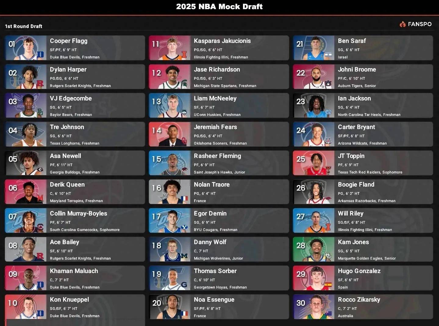 包含ESPN专家杨瀚森选秀前景一路攀升，次轮前半段的潜力人选的词条