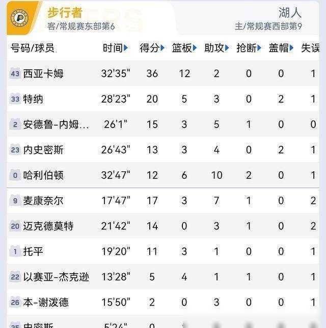 湖人今天轰下140分，创球队本赛季得分新高(湖人总得分)