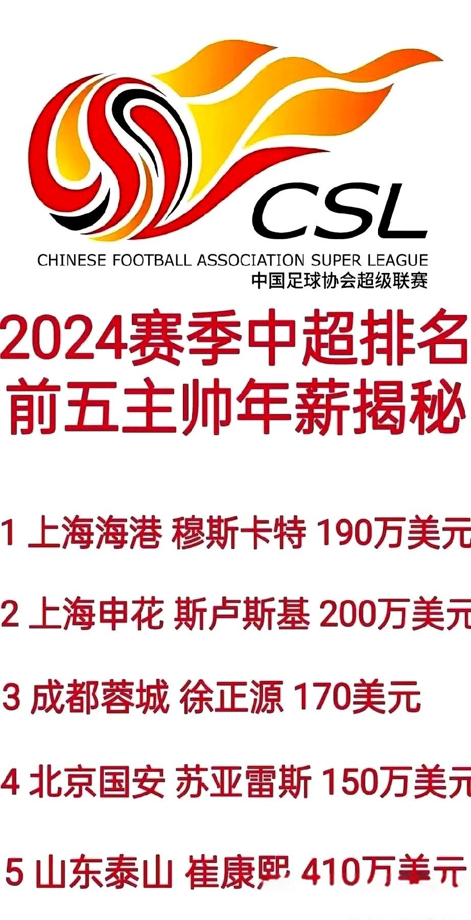 关于成都蓉城2-2前中超冠军！产生3大不可思议中超积分榜更新申花第1的信息